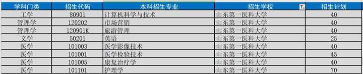 泰山医学院专科专业分数线_专科泰山分数医学院线多少_泰山医学院专科分数线