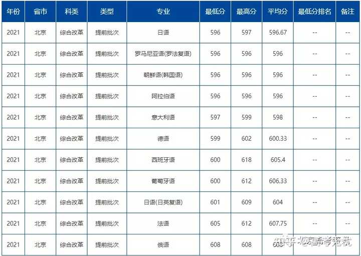 北二外大学录取分数线2020_北二外录取分数线_北京二外大学录取分数线