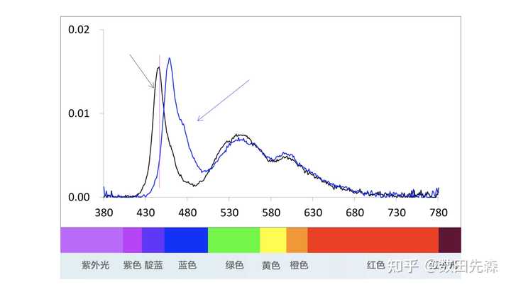 有没有硬件级防蓝光的显示器或笔记本电脑？ - 知乎
