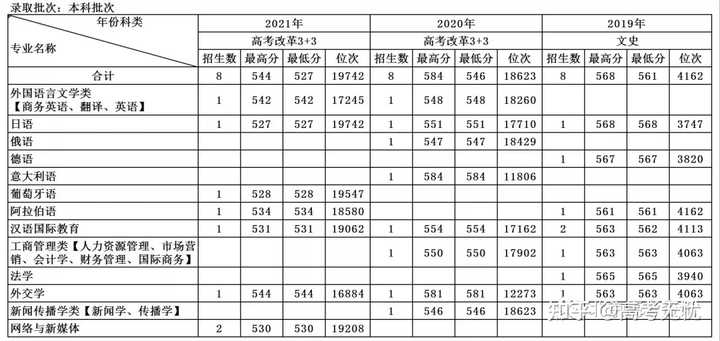 北二外录取分数线_北京二外大学录取分数线_北二外大学录取分数线2020