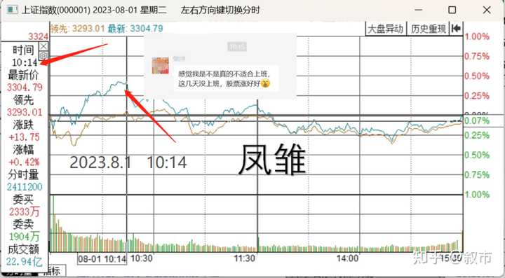 2023年上证指数会再次跌破3000点吗？ 知乎