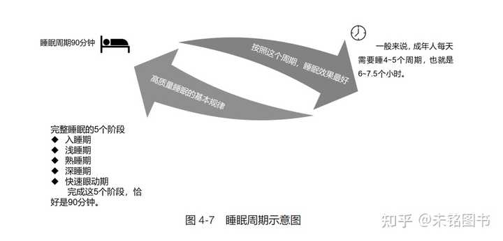 什么是「R90 睡眠法」，实际操作时应注意什么? - 知乎