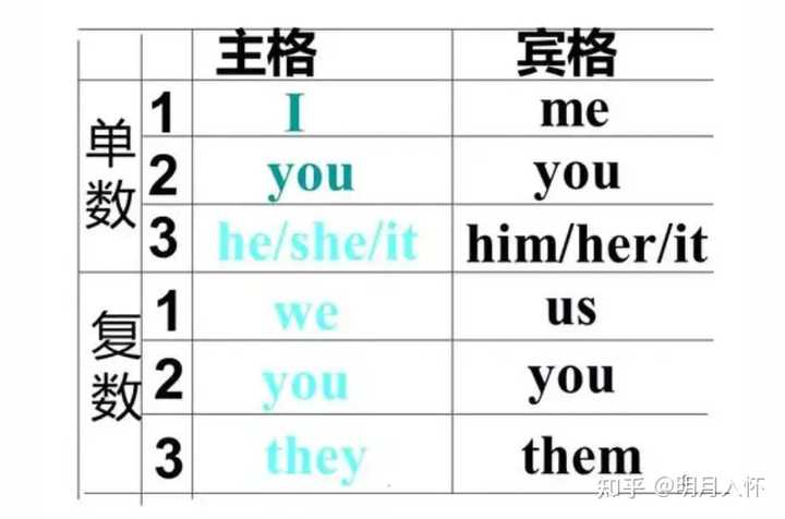 求大神解答!!英语中反身代词与人称代词的区别? - 知乎