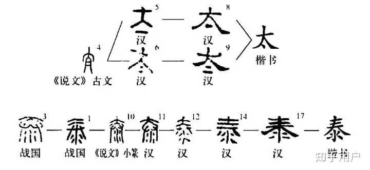 古代皇帝的儿子叫太子 ，太子的太为什么是大多一点的“太”，不是国泰民安中的“泰”？ - 知乎
