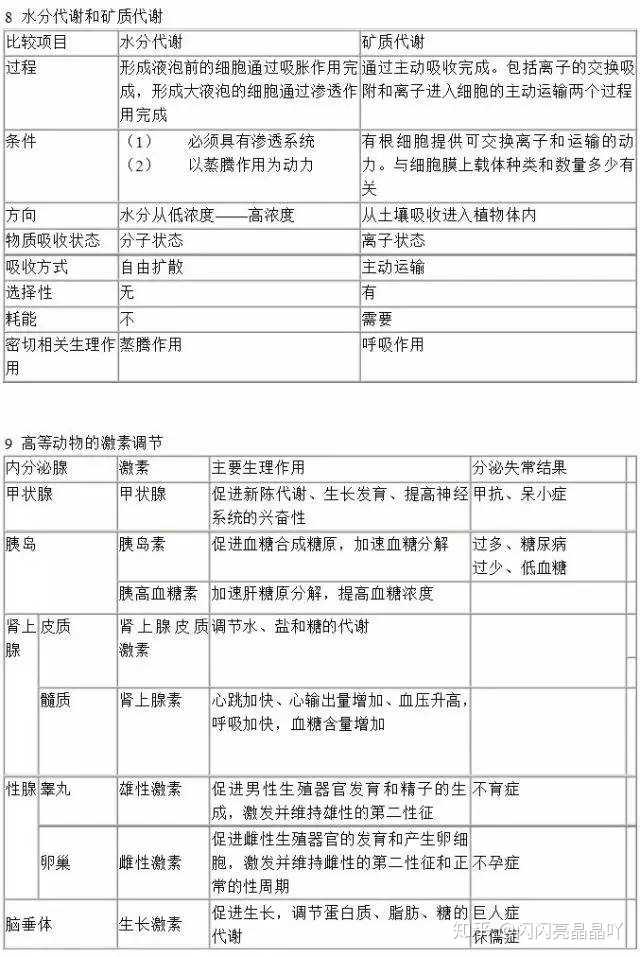 高中生物知識點總結的輔導書_高中生物知識點有哪些 生物應該如何復習_高中生物用到的初中知識