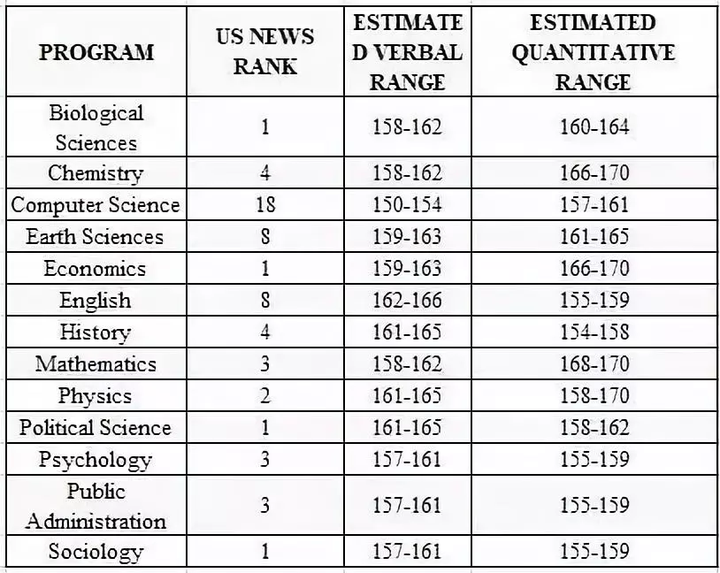 harvard phd gre requirements