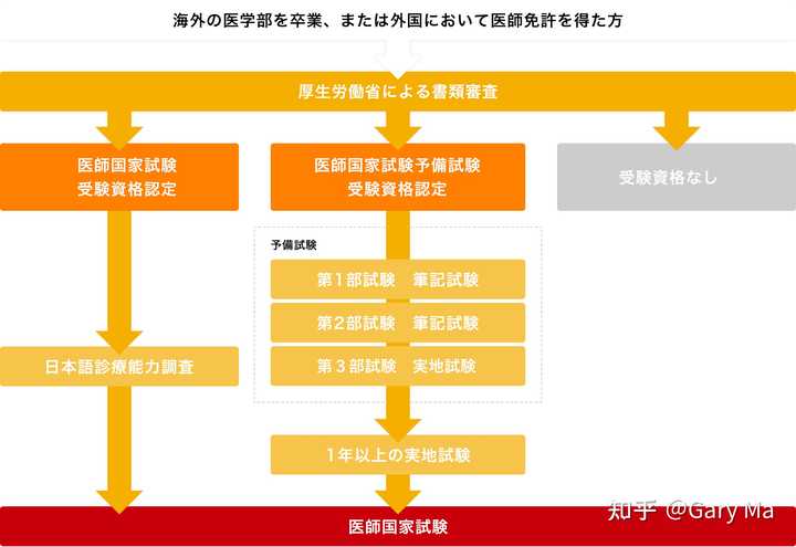 ⑤日本語診療能力調査 過去問 (厚生労働省 医師国家試験 受験資格認定