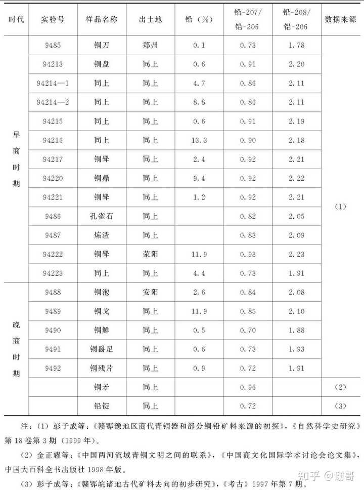 商代青铜器原料的来源是哪里？ - 知乎