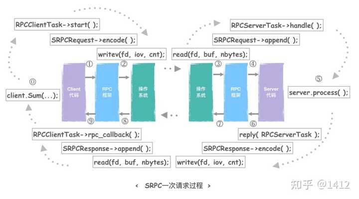 学习哪个消息队列和 RPC 框架比较好呢？ - 知乎