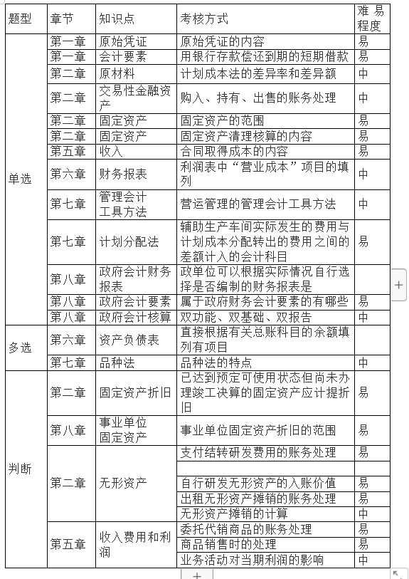 哪里可以学会计证_会计证学可以考二建吗_会计可以考证