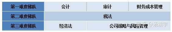 CPA税法难度是?需要备考多长时间,刷几遍课件? - 知乎