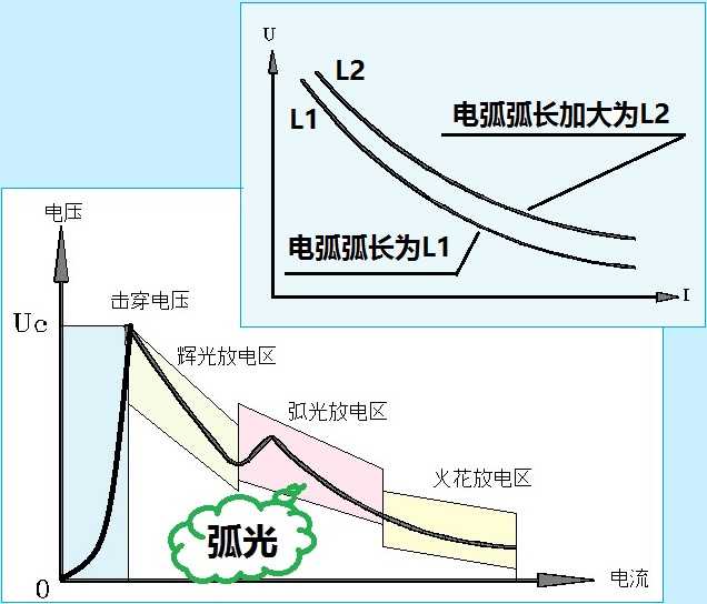 电晕、辉光、电火花、电弧、尖端放电、低气压放电和高压电弧的机理都是什么样的?它们的区别在哪里? - 知乎