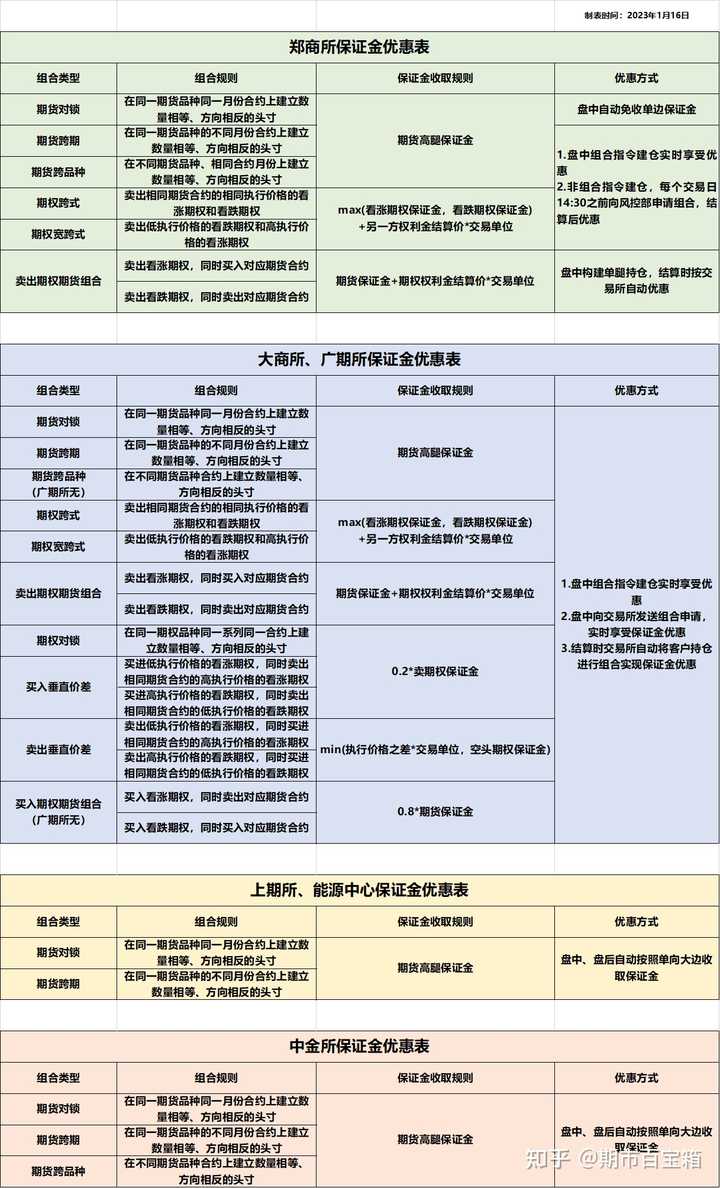 大商所期权买入垂直价差不是有保证金优惠的吗？ - 知乎