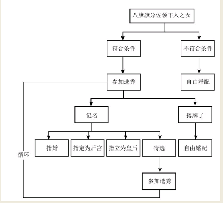 清朝的选秀女机制到底是怎么回事？ - 知乎