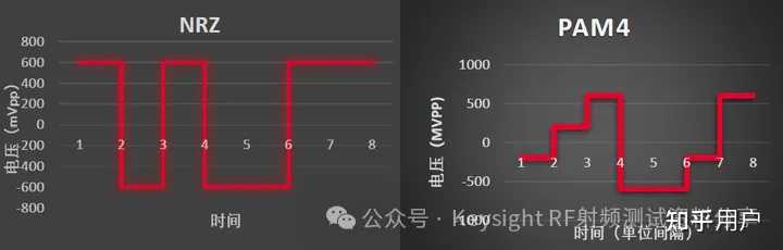 400G以太网中的PAM4是什么？与NRZ有什么区别？ - 知乎