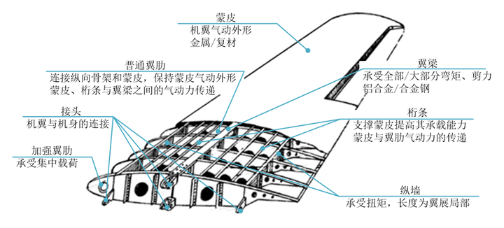 如何从无到有设计一个机翼? - 知乎