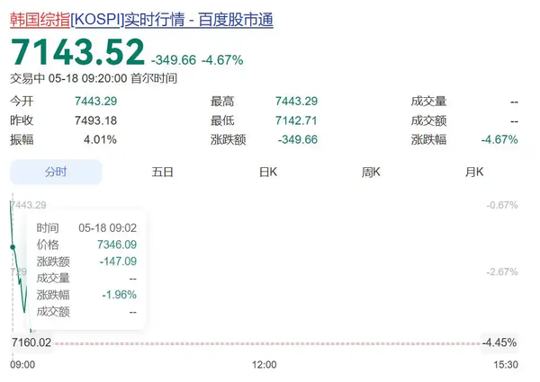 韩国股市开盘闪崩，瞬间暴跌 350 点，启动熔断机制，背后原因是什么？应如何理解其市场信号？