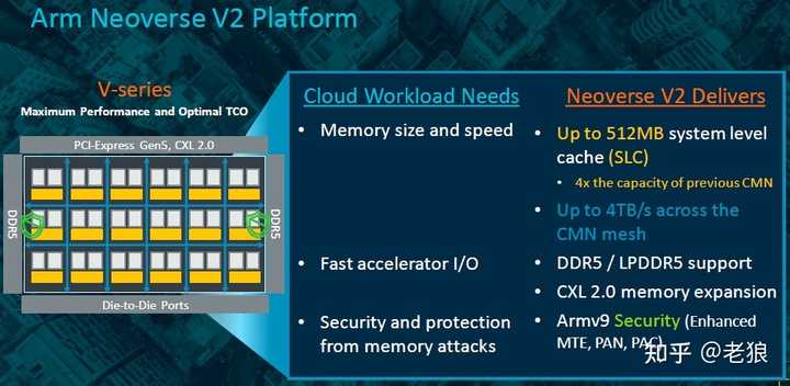 Arm 推出新一代数据中心芯片技术 Neoverse V2，技术上有哪些亮点？ - 知乎