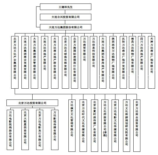 万达集团组织结构图片