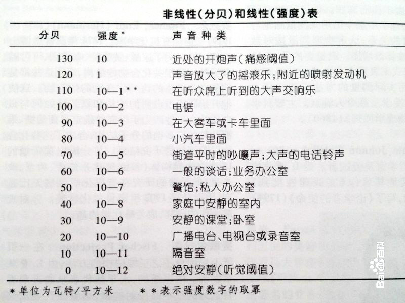100分贝 知乎