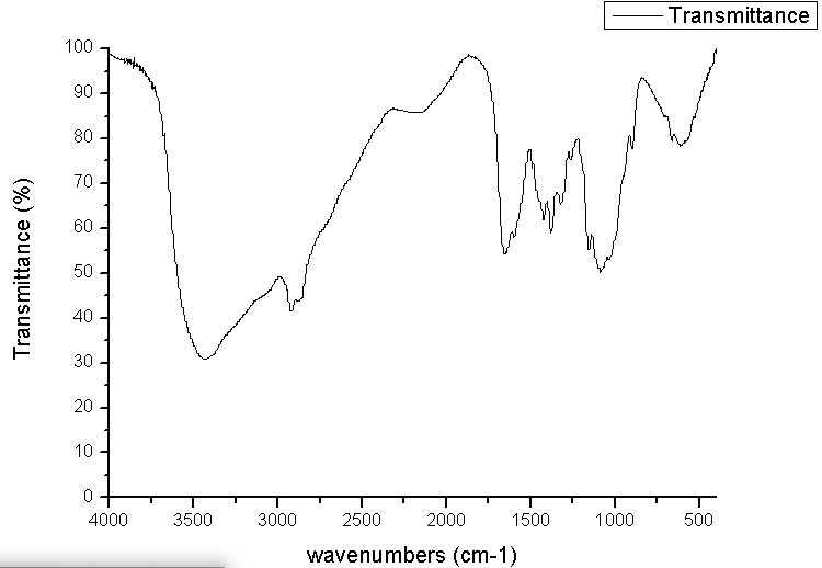 请问怎么将txt的数据用origin做出红外光谱图?
