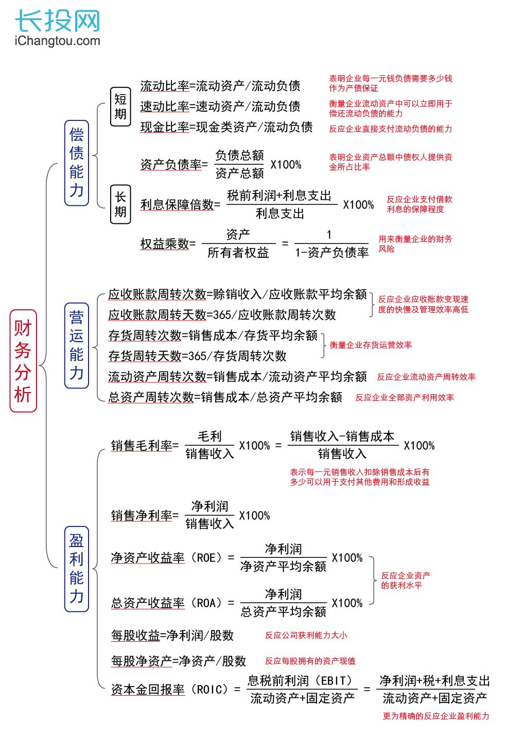 如何看懂财报? - 知乎