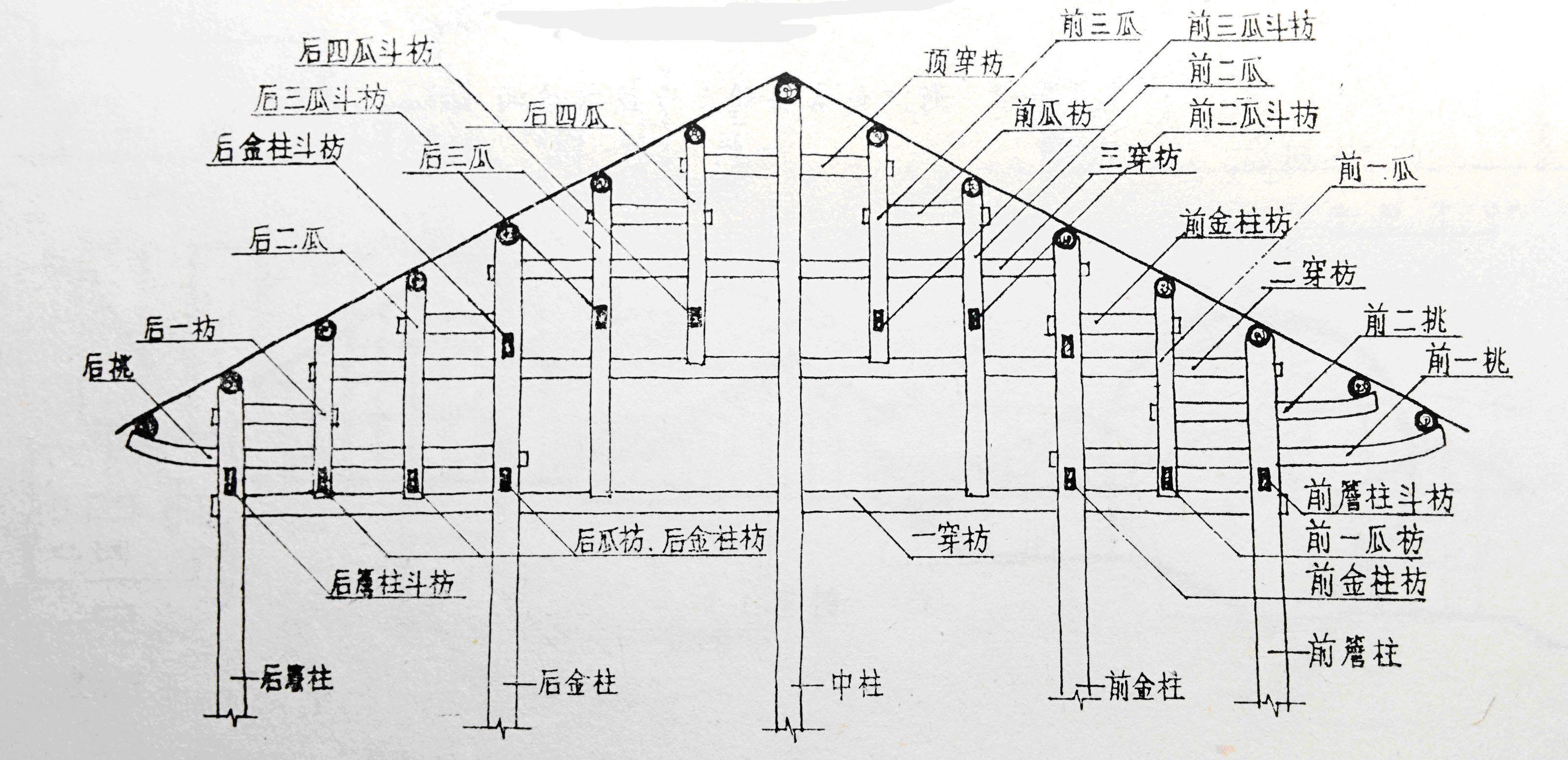 建筑的穿斗式和抬梁式有什么区别? 