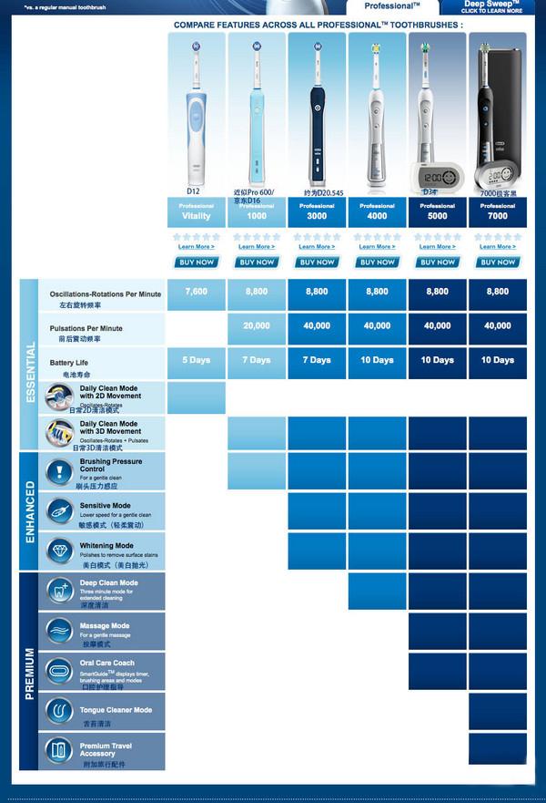 欧乐b 电动牙刷有哪些型号?具体有什么区别?怎样选购? - 知乎