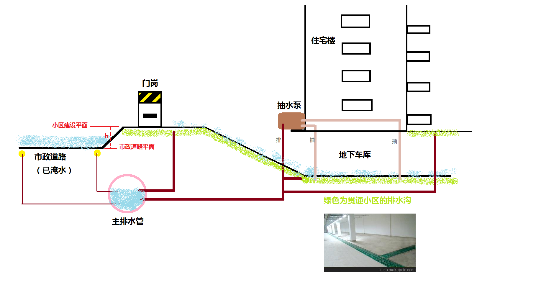 地下车库排水问题.