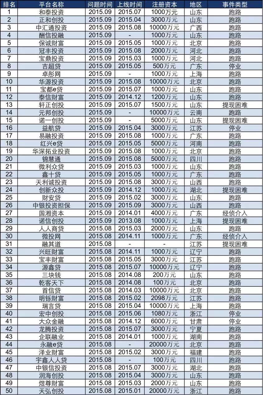 p2p平台只剩哪3家(p2p平台还剩哪15家)
