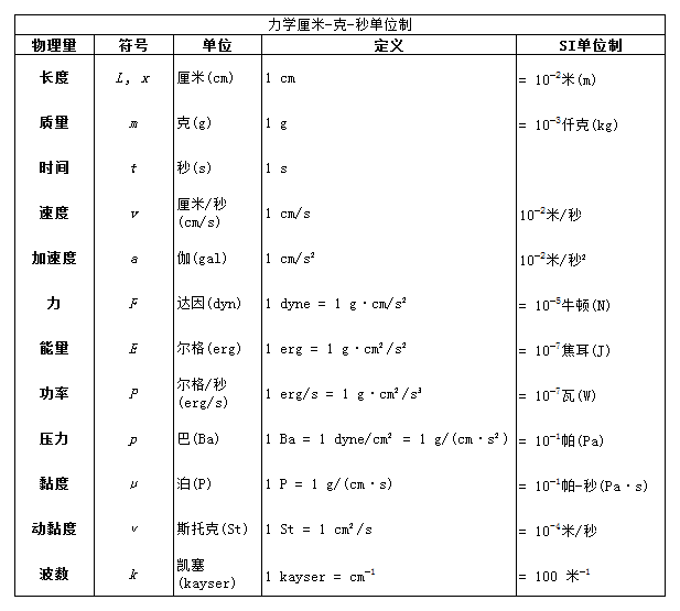 为什么国际单位制中,质量的单位是 kg,而不是 g? - 知乎
