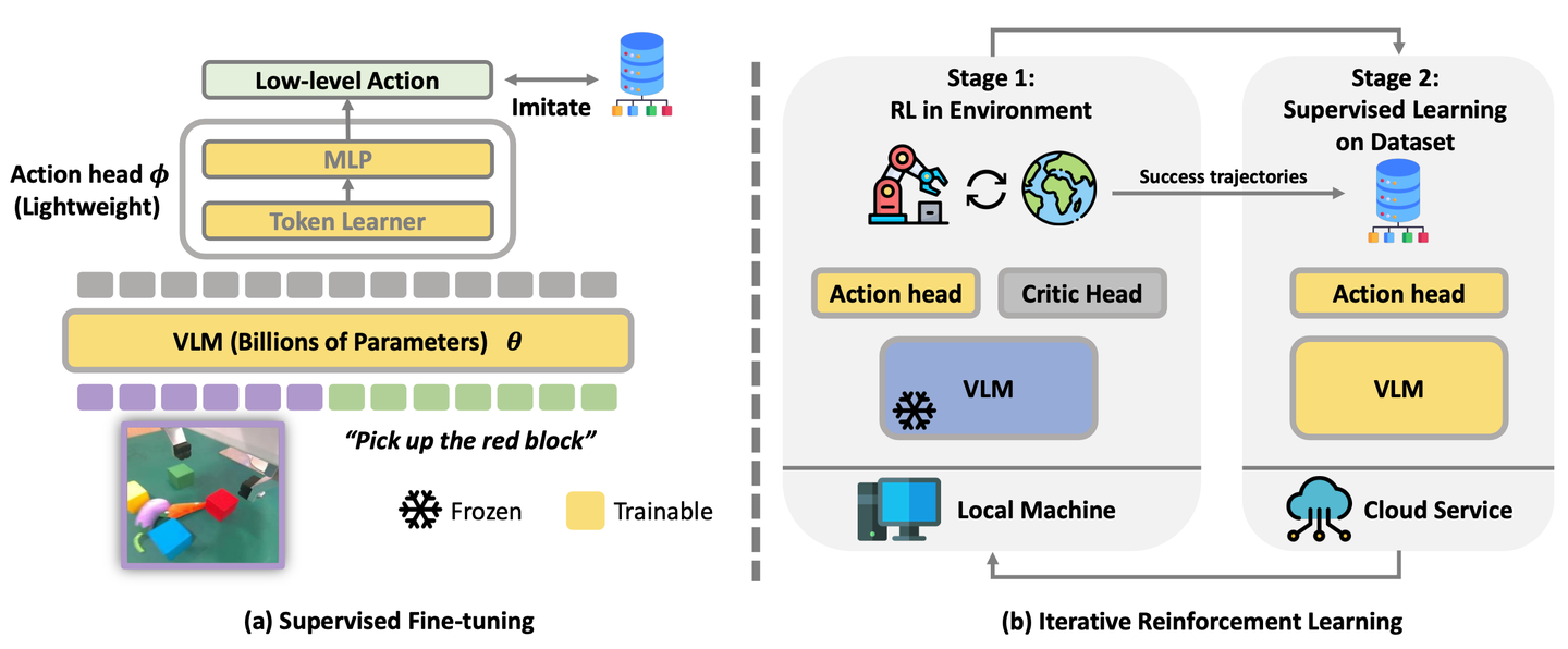 如何通过在线强化学习改进VLA模型？