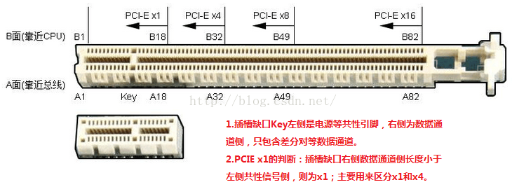 PCIe系列第一讲、PCIe接口的速度与管脚介绍