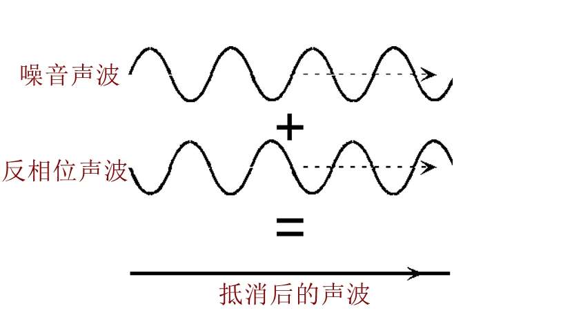 降噪耳机的降噪原理介绍