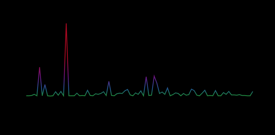 SVG实现github代码仓库的活跃动态sparkline（迷你图）