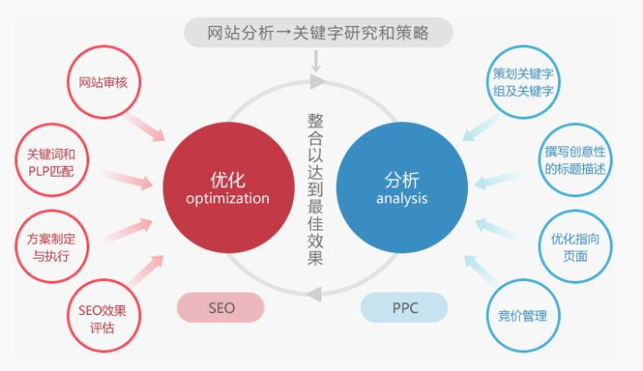 如何做好网站关键词的布局?