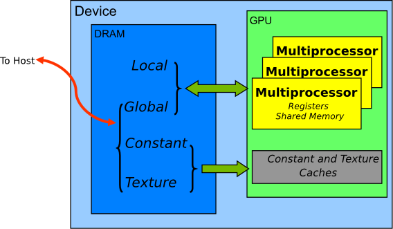 关于现代GPU体系结构内存一致性（Memory Consistency）模型的一些猜想（二）——同步性能