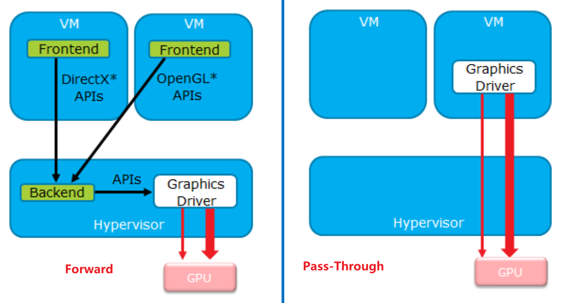 GPU 虚拟化 [一]