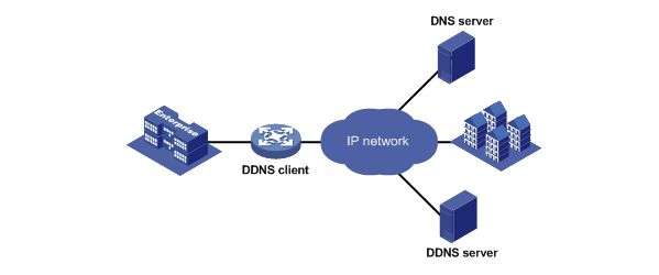 H3C路由器L2TP+PPPOE+DDNS小实验