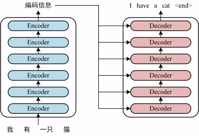 Transformer Architecture