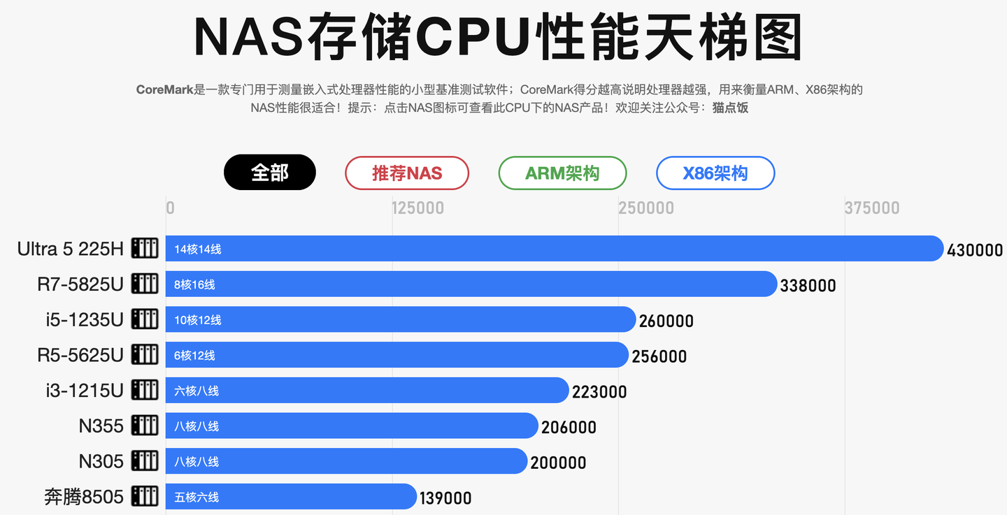  狗点饭上线：你的NAS/软路由/树莓派CPU性能如何？不服跑个分~