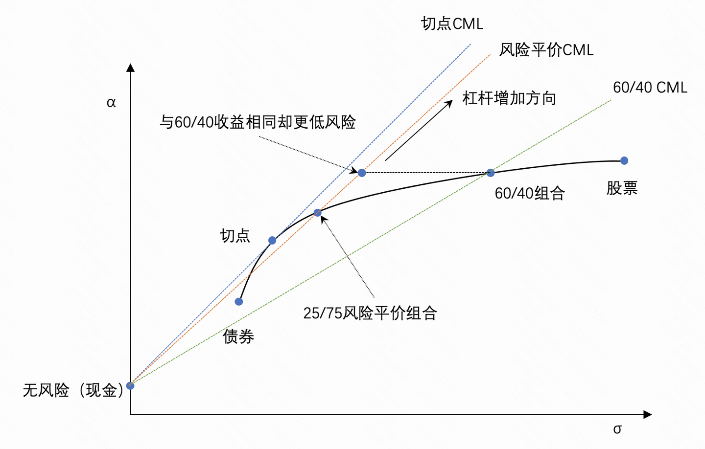 投资组合理论（II）——风险平价策略