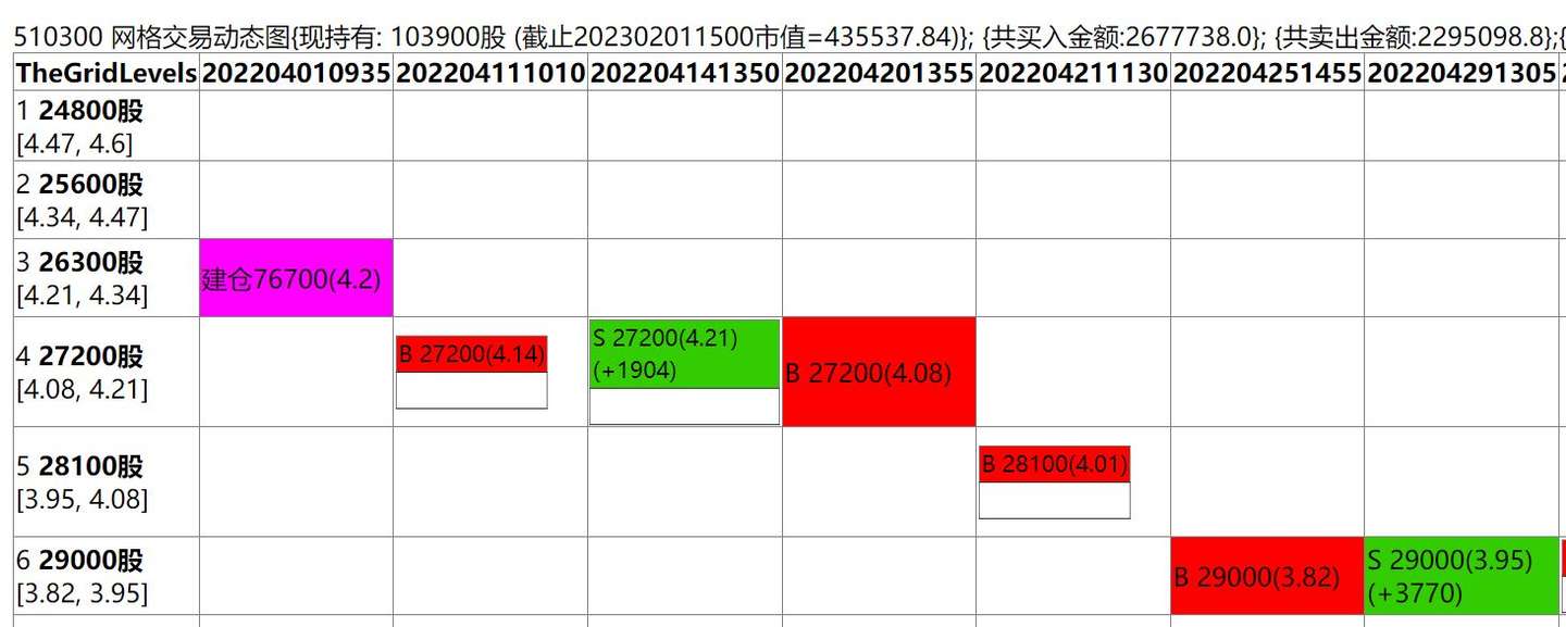 网格交易：ETF在5分钟K线回测下的收益率
