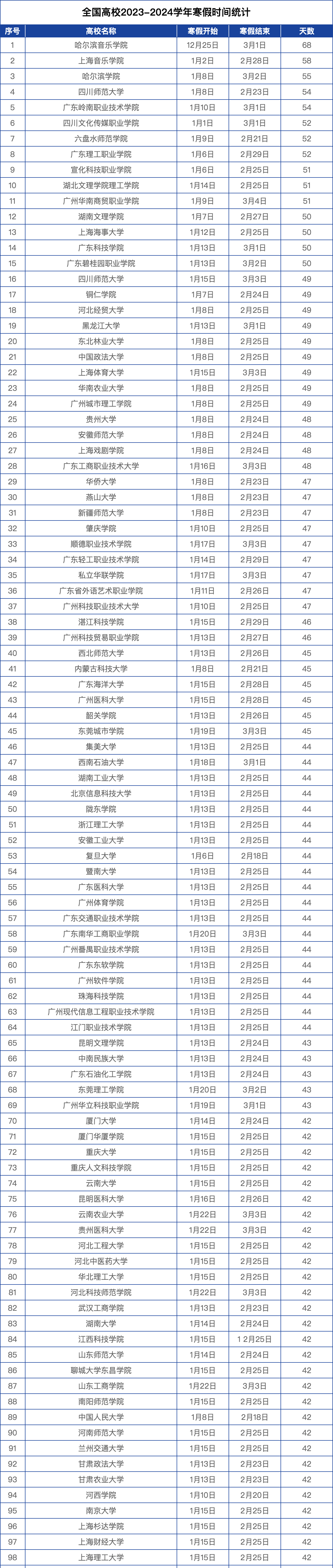 2024年全国高校寒假放假时间表(300所)