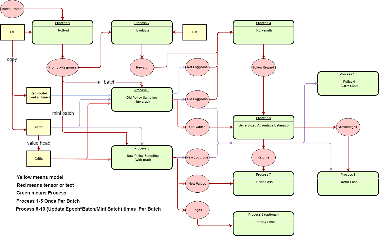 PPO dataflow graph, credit to Zhihu 低级炼丹师