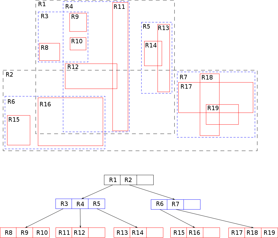 空间索引Spatial Indexing