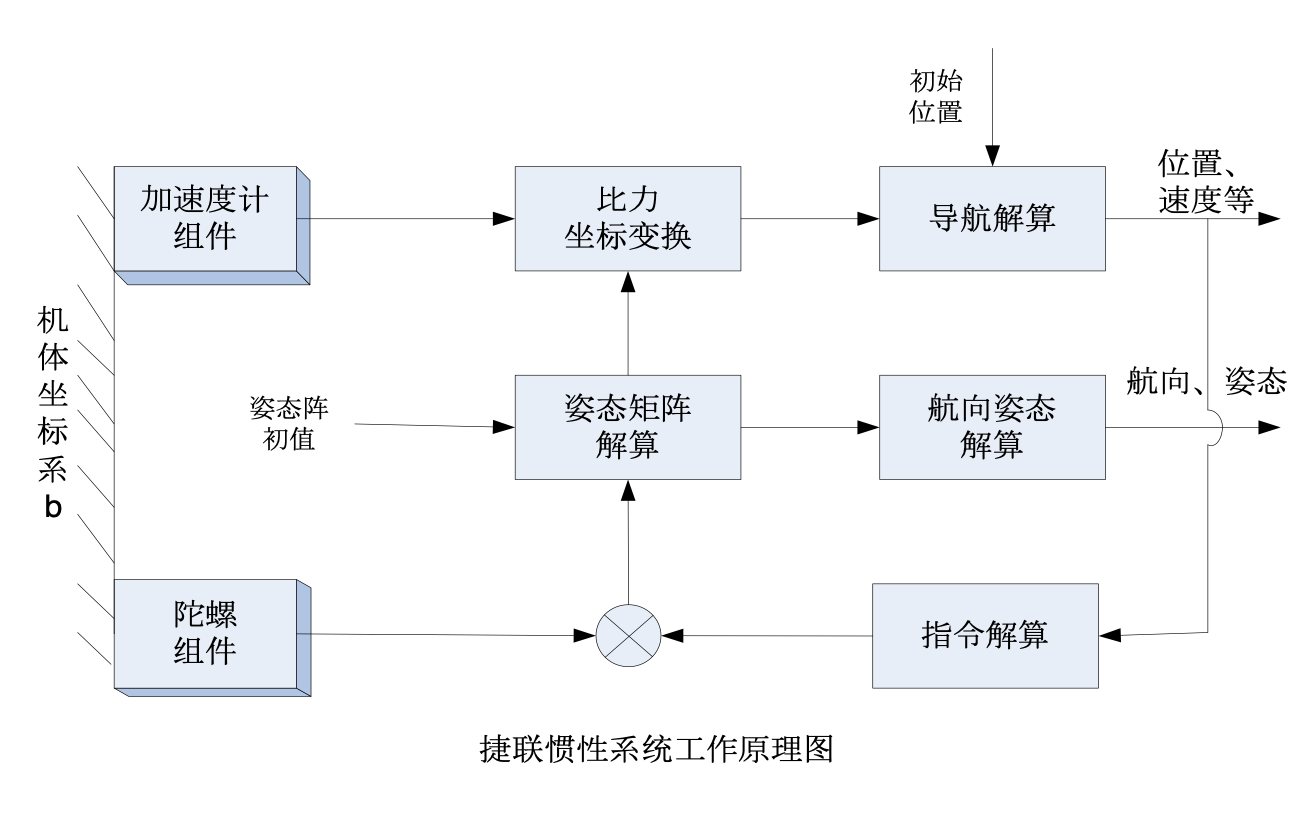 智能驾驶中的惯性导航与融合定位(一)：惯性导航实现