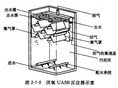 厌氧反应塔之UASB组成原理与设计参数（一）