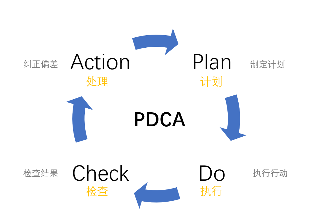 PDCA模型