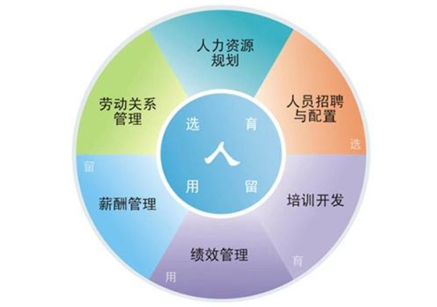 人力資源的6大模塊必備的思維導圖